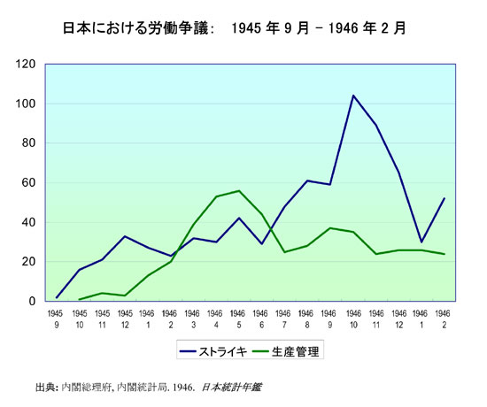 Chart of labor disputes in Japan in late 1940s