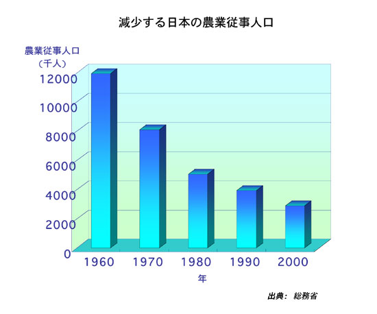 Chart showing Japan's declining farmer population.